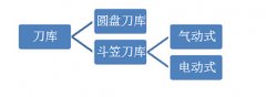 CNC加工中心刀庫調試方法（圖文介紹）