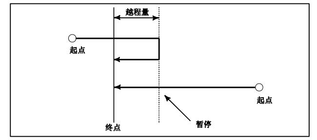 發那科G60代碼概述