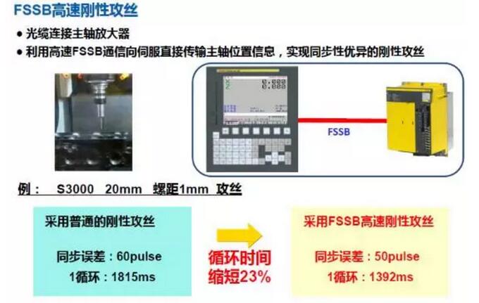 FSSB高速剛性攻絲