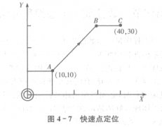 FANUC加工中心直線進給編程方法（資料下載）