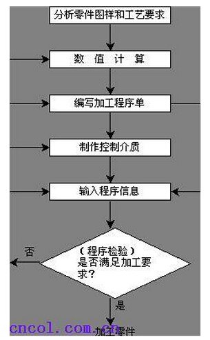 數控加工中心編程步驟